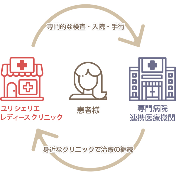 病院連携